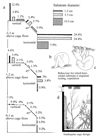 Substrate use